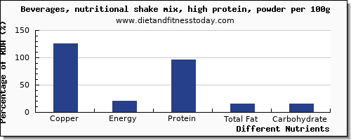 chart to show highest copper in a shake per 100g